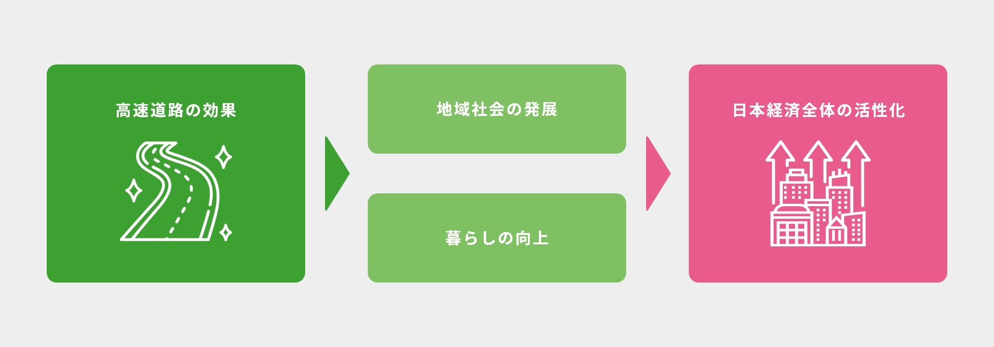 高速道路の効果→地域社会の発展/暮らしの向上→日本経済全体の活性化