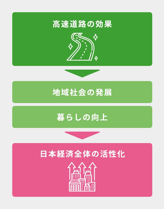 高速道路の効果→地域社会の発展/暮らしの向上→日本経済全体の活性化